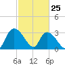 Weymouth Plantation tide chart for Friday, February 25, 2022