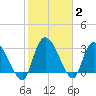 Weymouth Plantation tide chart for Wednesday, February 2, 2022