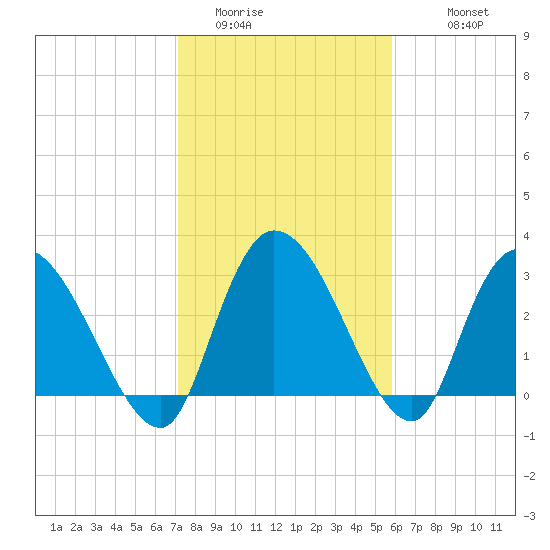 Weymouth Plantation tide chart for Thursday, February 3, 2022