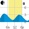 Weymouth Plantation tide chart for Tuesday, February 8, 2022