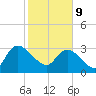 Weymouth Plantation tide chart for Wednesday, February 9, 2022