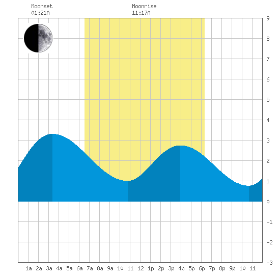 Weymouth Plantation tide chart for Thursday, March 10, 2022
