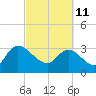 Weymouth Plantation tide chart for Friday, March 11, 2022