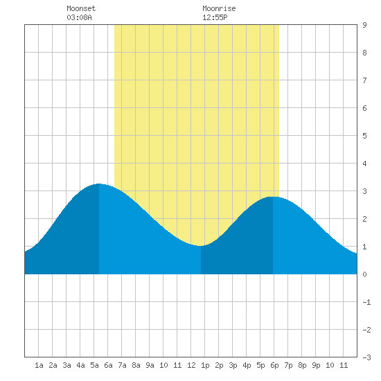 Weymouth Plantation tide chart for Saturday, March 12, 2022