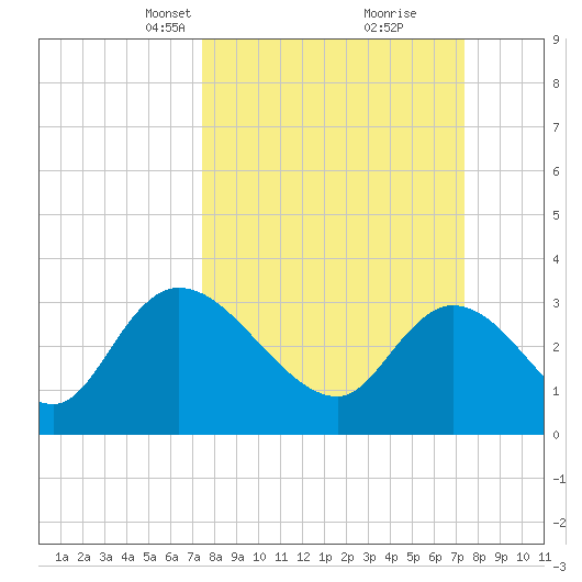 Weymouth Plantation tide chart for Sunday, March 13, 2022