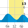 Weymouth Plantation tide chart for Sunday, March 13, 2022