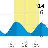Weymouth Plantation tide chart for Monday, March 14, 2022