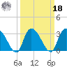 Weymouth Plantation tide chart for Friday, March 18, 2022