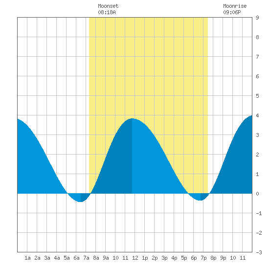 Weymouth Plantation tide chart for Saturday, March 19, 2022