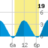Weymouth Plantation tide chart for Saturday, March 19, 2022