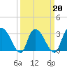 Weymouth Plantation tide chart for Sunday, March 20, 2022