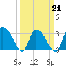 Weymouth Plantation tide chart for Monday, March 21, 2022