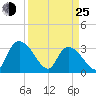 Weymouth Plantation tide chart for Friday, March 25, 2022