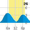 Weymouth Plantation tide chart for Saturday, March 26, 2022