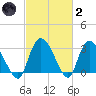 Weymouth Plantation tide chart for Wednesday, March 2, 2022