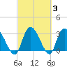 Weymouth Plantation tide chart for Thursday, March 3, 2022