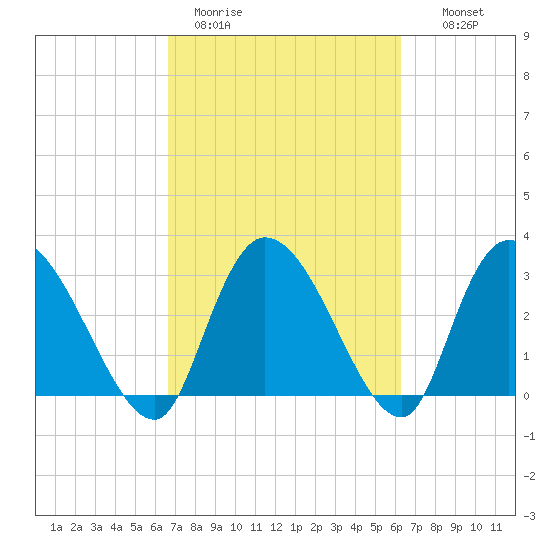 Weymouth Plantation tide chart for Friday, March 4, 2022