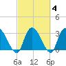 Weymouth Plantation tide chart for Friday, March 4, 2022