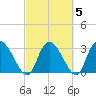 Weymouth Plantation tide chart for Saturday, March 5, 2022