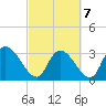 Weymouth Plantation tide chart for Monday, March 7, 2022