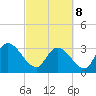 Weymouth Plantation tide chart for Tuesday, March 8, 2022