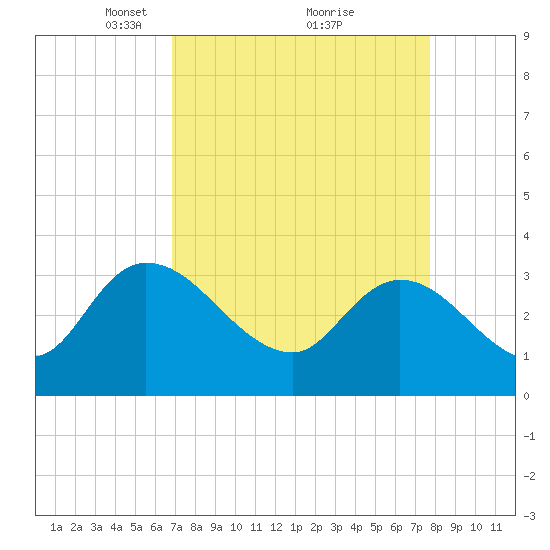 Weymouth Plantation tide chart for Sunday, April 10, 2022