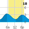 Weymouth Plantation tide chart for Sunday, April 10, 2022