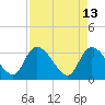 Weymouth Plantation tide chart for Wednesday, April 13, 2022
