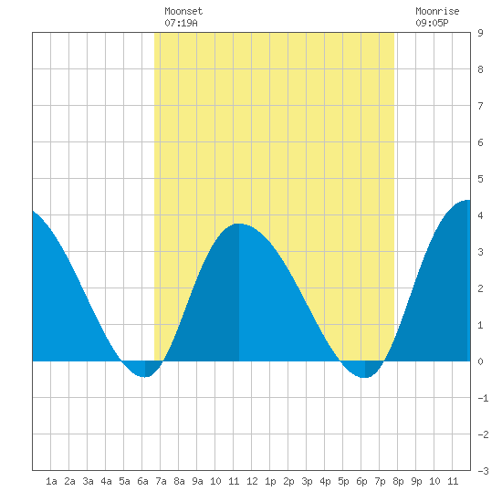 Weymouth Plantation tide chart for Sunday, April 17, 2022