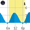 Weymouth Plantation tide chart for Friday, April 1, 2022