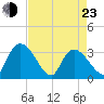 Weymouth Plantation tide chart for Saturday, April 23, 2022