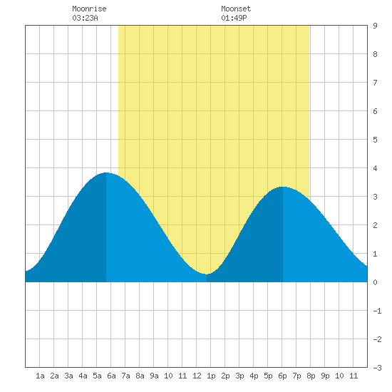 Weymouth Plantation tide chart for Sunday, April 24, 2022