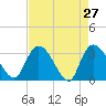 Weymouth Plantation tide chart for Wednesday, April 27, 2022