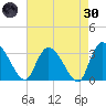 Weymouth Plantation tide chart for Saturday, April 30, 2022