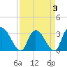Weymouth Plantation tide chart for Sunday, April 3, 2022