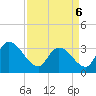 Weymouth Plantation tide chart for Wednesday, April 6, 2022