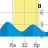 Weymouth Plantation tide chart for Friday, April 8, 2022