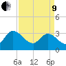 Weymouth Plantation tide chart for Saturday, April 9, 2022
