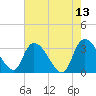 Weymouth Plantation tide chart for Friday, May 13, 2022