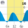 Weymouth Plantation tide chart for Monday, May 16, 2022