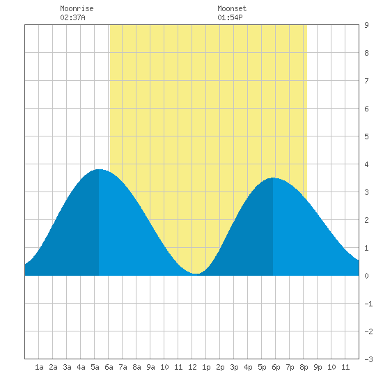 Weymouth Plantation tide chart for Monday, May 23, 2022