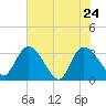 Weymouth Plantation tide chart for Tuesday, May 24, 2022