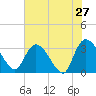 Weymouth Plantation tide chart for Friday, May 27, 2022