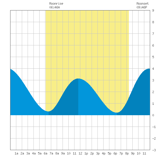 Weymouth Plantation tide chart for Tuesday, May 31, 2022