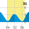 Weymouth Plantation tide chart for Tuesday, May 31, 2022