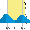 Weymouth Plantation tide chart for Monday, May 9, 2022