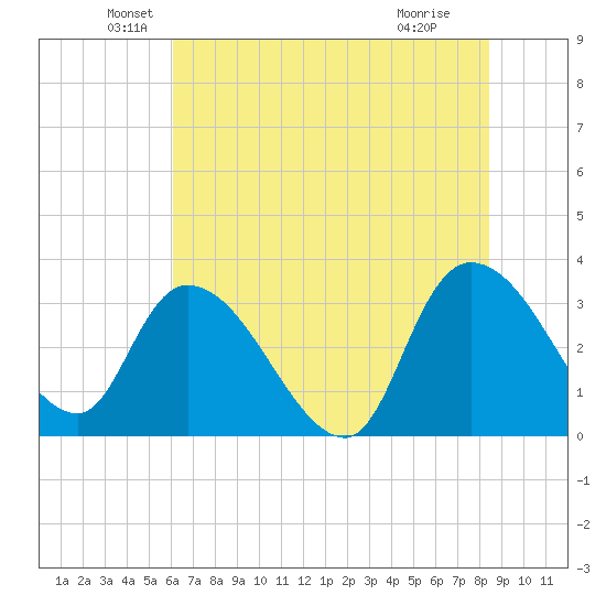 Weymouth Plantation tide chart for Friday, June 10, 2022