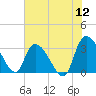 Weymouth Plantation tide chart for Sunday, June 12, 2022