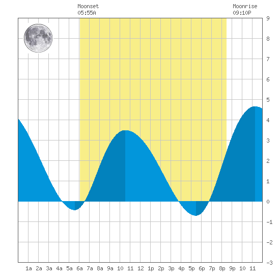 Weymouth Plantation tide chart for Tuesday, June 14, 2022