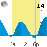 Weymouth Plantation tide chart for Tuesday, June 14, 2022